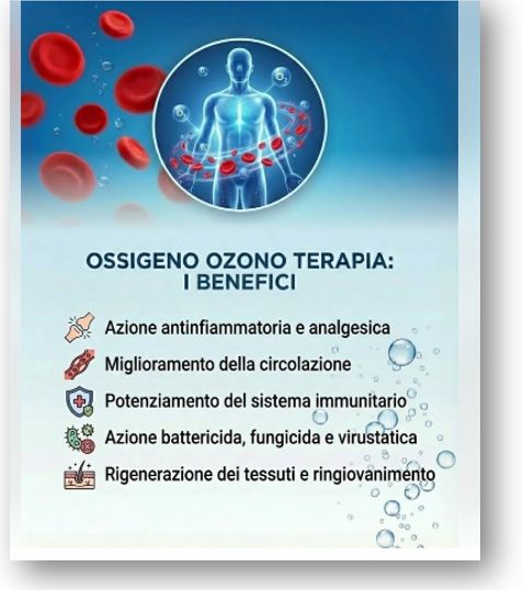 Infografica dei benefici dell’ossigeno ozono terapia: azione antinfiammatoria e analgesica, miglioramento della circolazione, potenziamento del sistema immunitario, azione battericida, fungicida e virustatica, rigenerazione dei tessuti